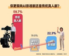 成受访者认为AI会对影视艺术发生必然冲击利弊共
